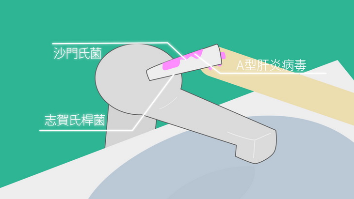 小孩關水龍頭時,水龍頭上的細菌病毒沾到他手上